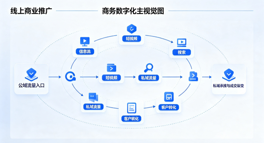北宁市线上商业推广怎么做？全域流量闭环搭建与低成本转化实战指南